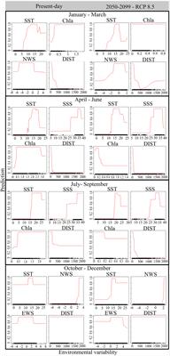 Seasonal approach to forecast the suitability of spawning habitats of a temperate small pelagic fish under a high-emission climate change scenario